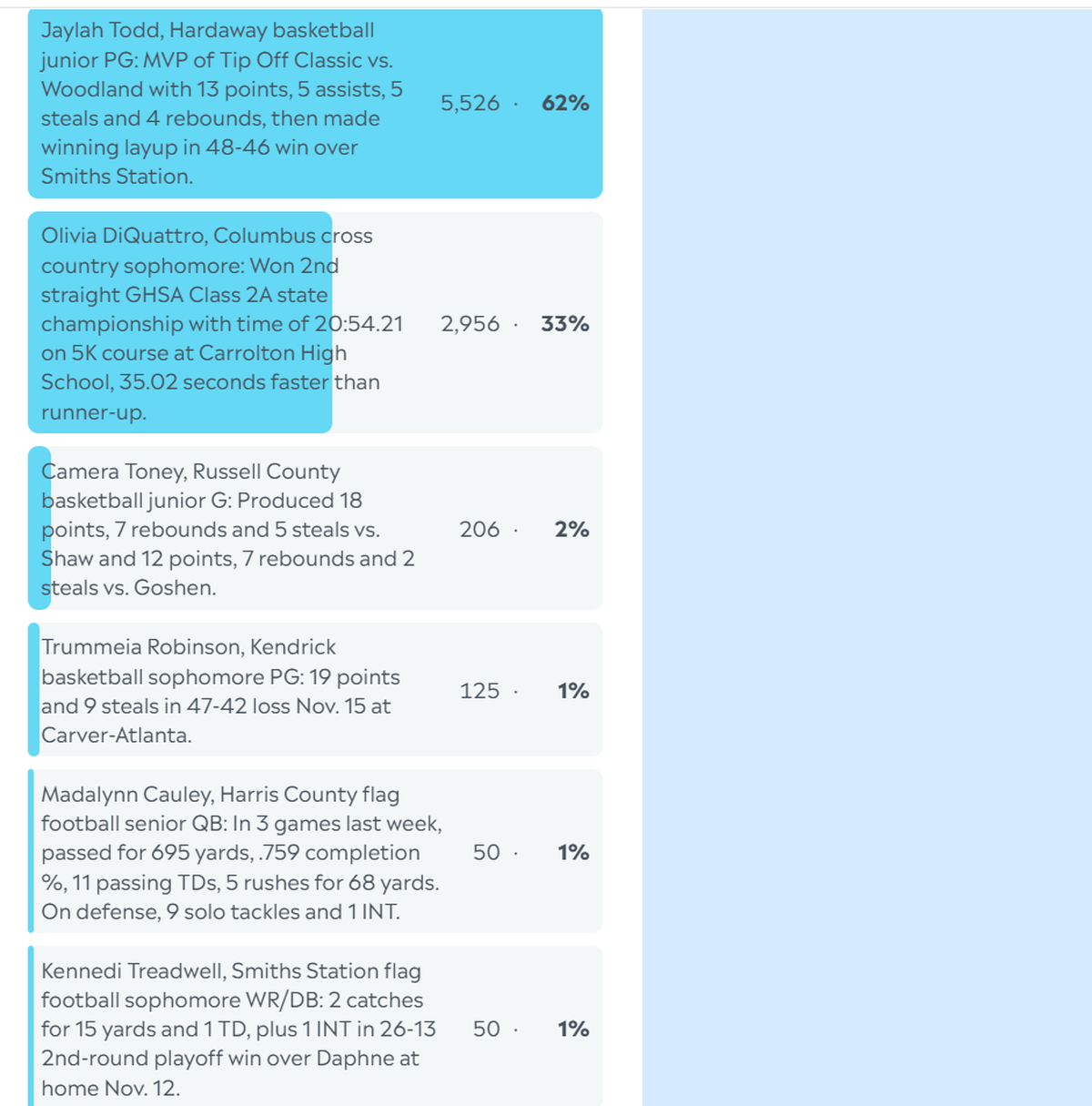 Here are the complete final results for the Ledger-Enquirer High School Girls Athlete of the Week poll. Nominees were submitted by Columbus area coaches. L-E readers could vote online unlimited times between Nov. 17 and the noon Nov. 21 deadline.