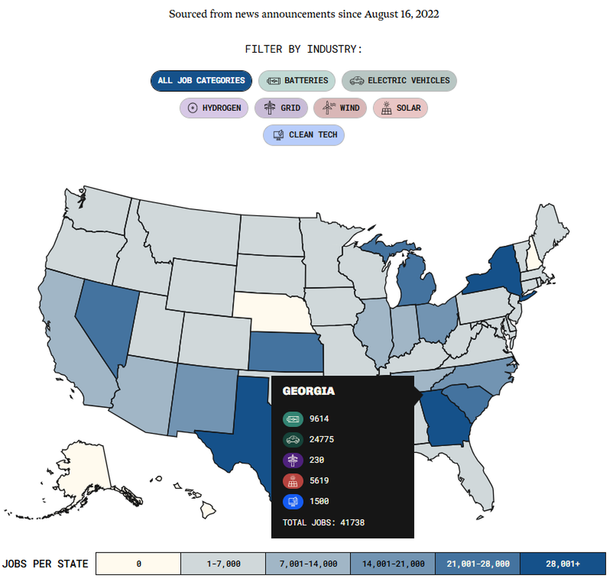 Georgia has the most clean energy manufacturing jobs of anywhere in the nation since the passage of the Inflation Reduction Act in August 2022, at nearly 42,000. The majority are in the electric vehicle industry, followed by batteries and then solar.