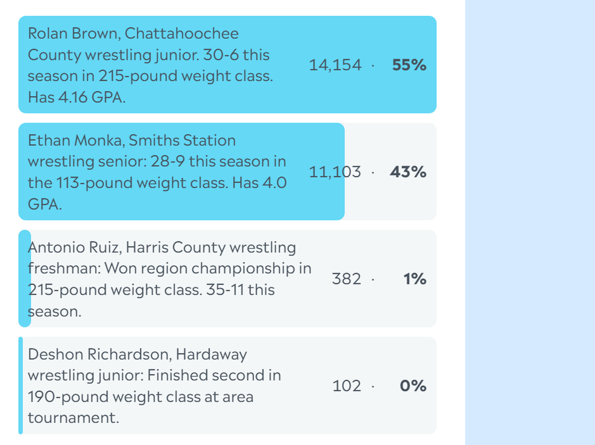 Here are the complete final results for the Ledger-Enquirer High School Boys Athlete of the Week poll. Nominees were submitted by Columbus area coaches. L-E readers could vote online unlimited times between Feb. 2 and the noon Feb. 6 deadline.