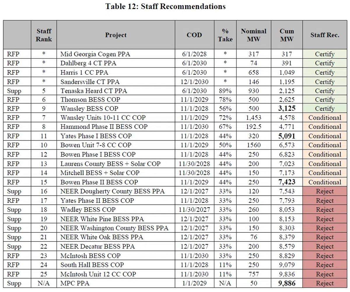 PSC staff member Thomas Newsome and consultants recommended rejecting and making conditions for two thirds of the 10 GW of requested power generation by Georgia Power in November testimony.