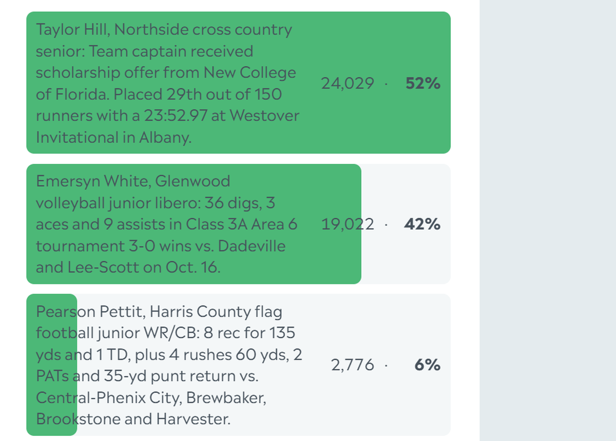 Here are the complete final results for the Ledger-Enquirer High School Girls Athlete of the Week poll. Nominees were submitted by Columbus area coaches. There wasn’t a limit to the number of times L-E readers could vote online between Oct. 21 and the noon Oct. 25 deadline.