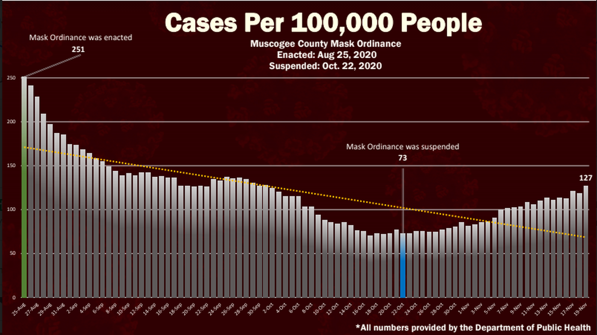 Cases per 100,000 people in Muscogee County.
