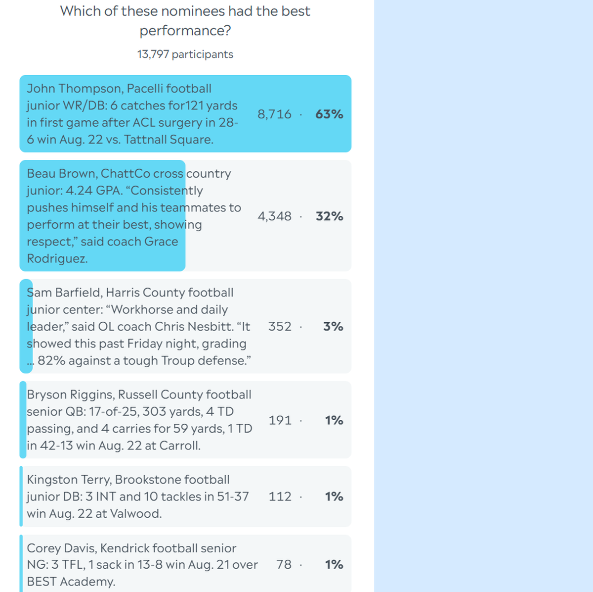 Here are the complete final results for the Ledger-Enquirer High School Boys Athlete of the Week poll. Nominees were submitted by Columbus area coaches. There wasn’t a limit to the number of times L-E readers could vote online between Aug. 25 and the noon Aug. 29 deadline.