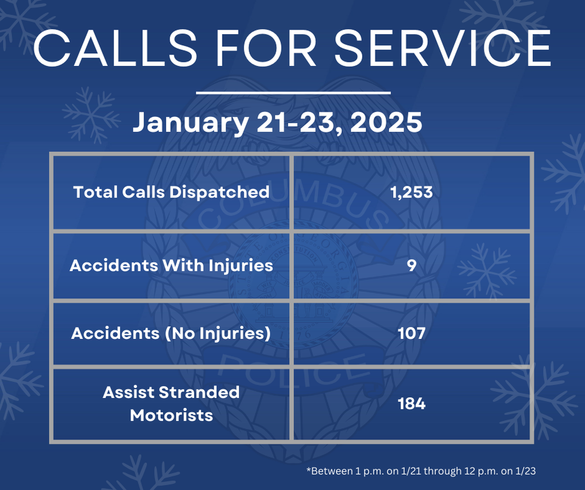A graph of the number of calls for service in a nearly two day period after a winter storm began in Columbus, GA Tuesday.