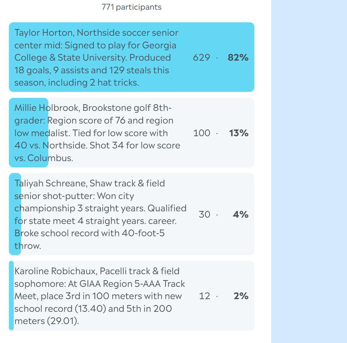 Here are the complete final results for the Ledger-Enquirer Spring Sports High School Girls Athlete of the Year poll. The nominees are winners of the L-E’s High School Girls Athlete of the Week poll during the 2025 spring sports season. Online voting was open to our subscribers, who could vote as many times as they wanted, between May 8 and noon May 23.