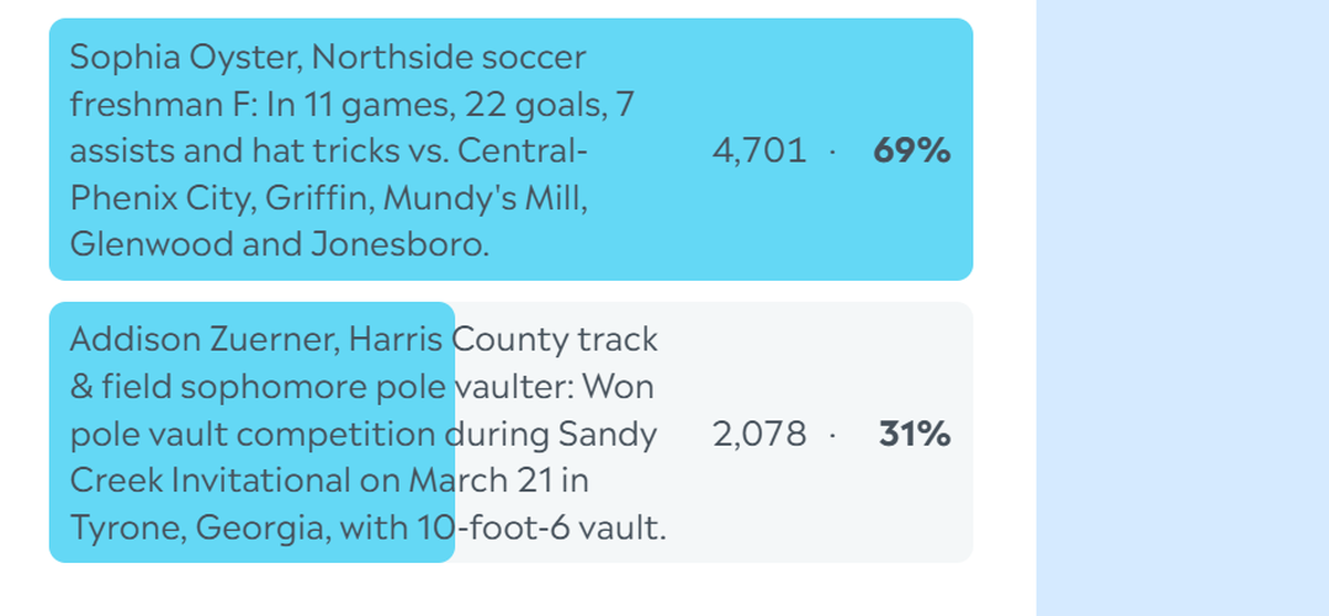Here are the complete final results for the Ledger-Enquirer High School Girls Athlete of the Week poll. Nominees were submitted by Columbus area coaches. L-E readers could vote online unlimited times between March 23 and the noon March 27 deadline.