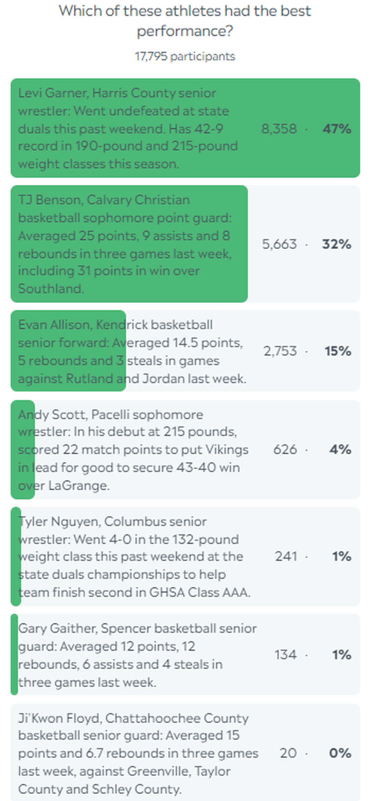 Here are the final results for the Ledger-Enquirer High School Boys Athlete of the Week poll for the week starting Jan. 22, 2024.