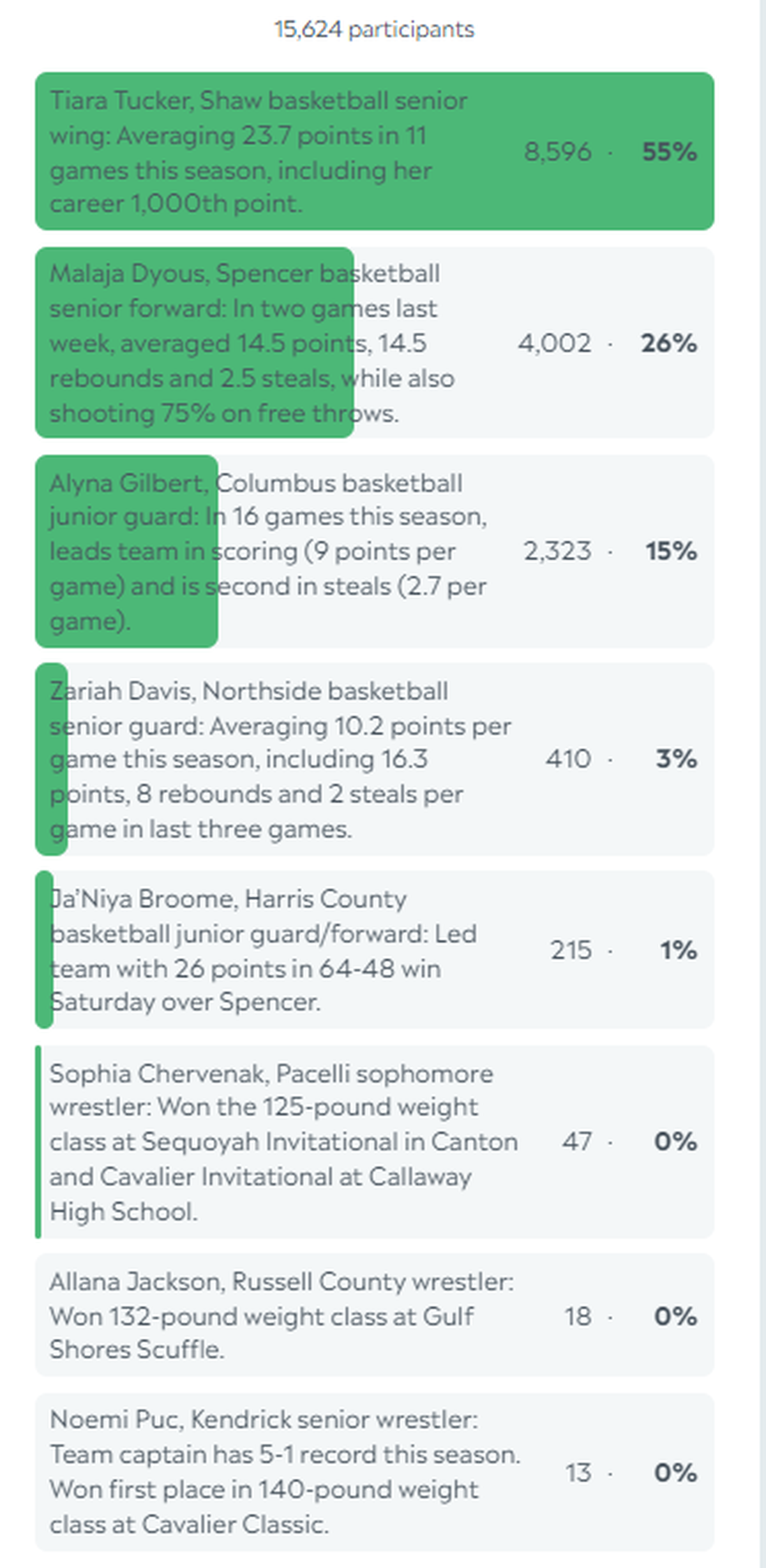 Here are the final results for the Ledger-Enquirer High School Girls Athlete of the Week poll for the week starting Jan. 8, 2024.