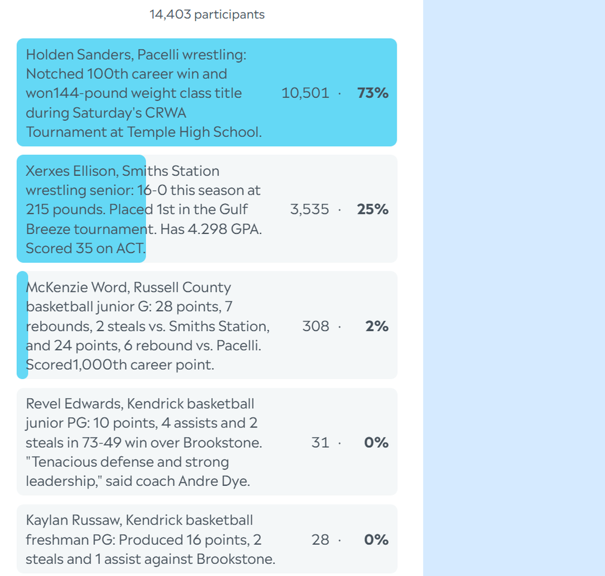 Here are the complete final results for the Ledger-Enquirer High School Athlete of the Week poll. Nominees were submitted by Columbus area coaches. L-E readers could vote online unlimited times between Dec. 15 and the noon Dec. 19 deadline.