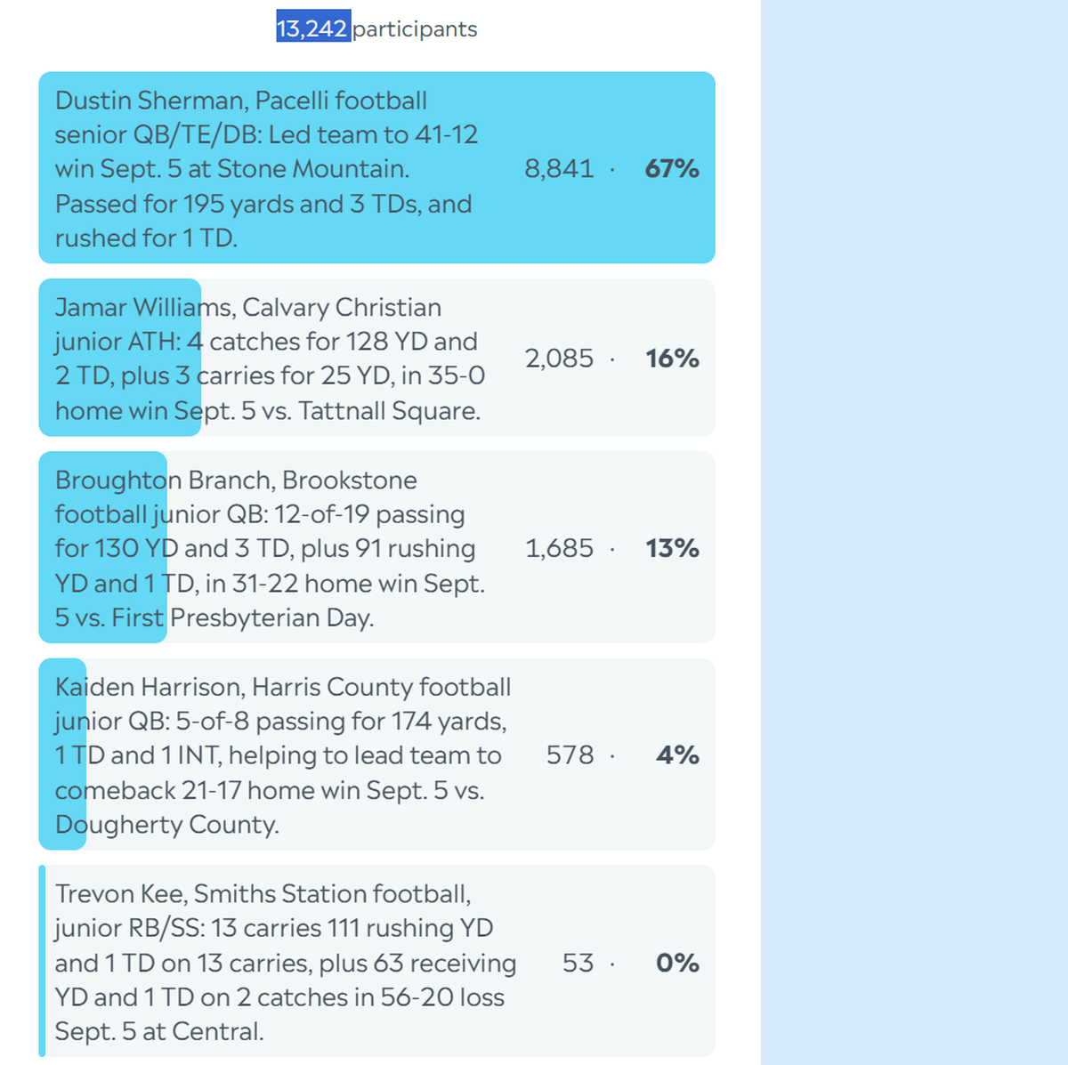 Here are the complete final results for the Ledger-Enquirer High School Boys Athlete of the Week poll. Nominees were submitted by Columbus area coaches. There wasn’t a limit to the number of times L-E readers could vote online between Sept. 8 and the noon Sept. 12 deadline.