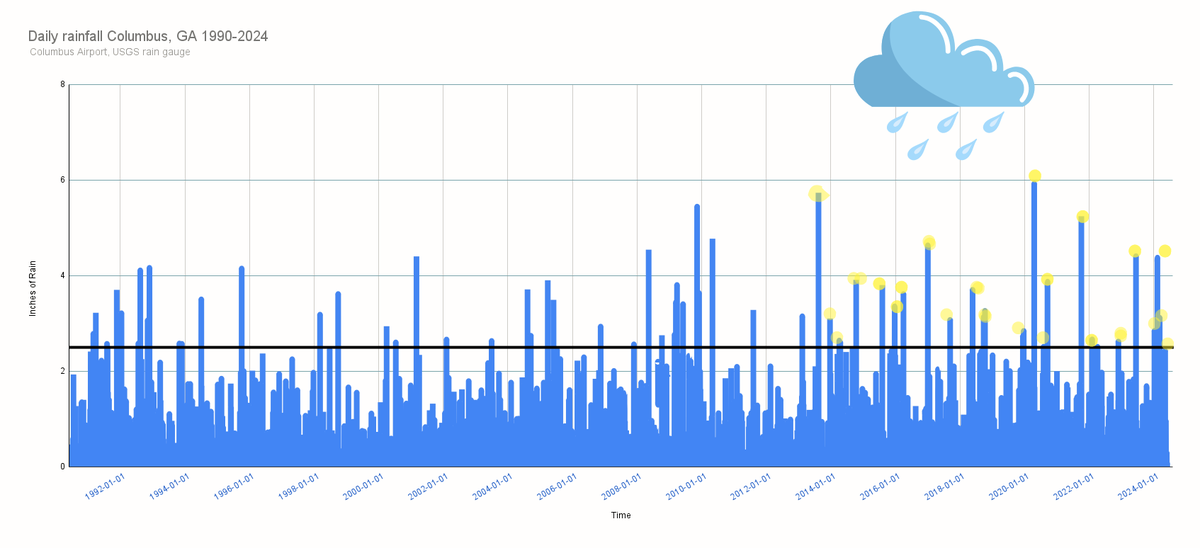 Daily precipitation recorded at the Columbus Airport. from 1990-2024. There is an increase in heavier rain events and above 2.5 inches since 2009.
