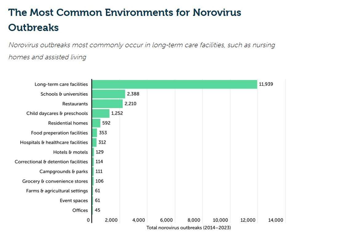 Cold weather, close proximity and shared service help contagion spread.