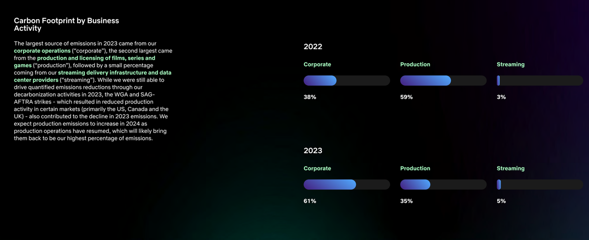 Carbon footprint sources from Netflix increased in corporate in 2023 due to a production lull from production cuts. Streaming is the lowest carbon footprint.