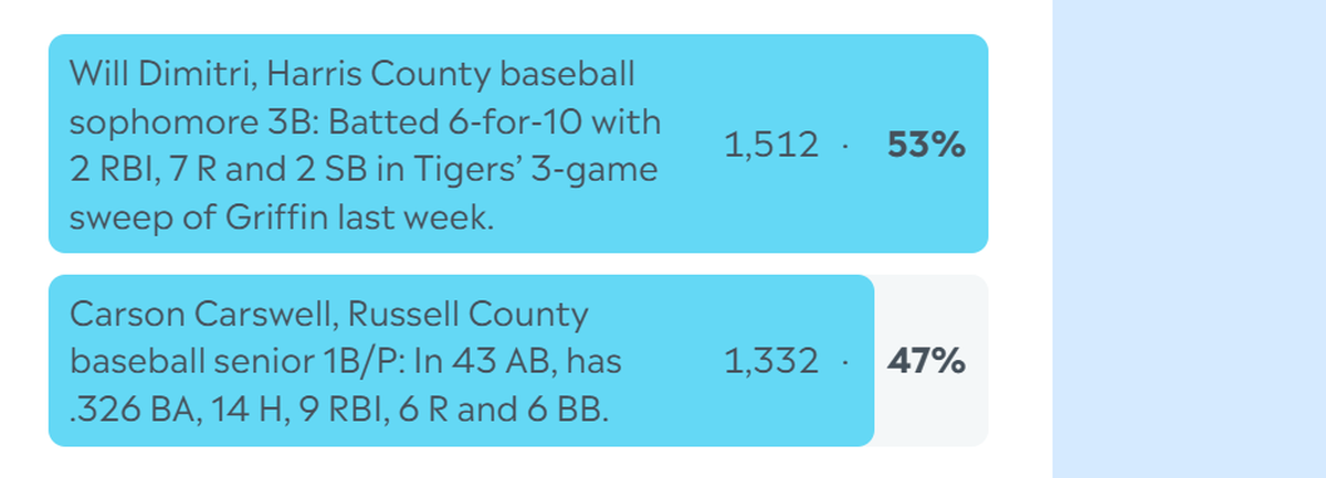 Here are the complete final results for the Ledger-Enquirer High School Boys Athlete of the Week poll. Nominees were submitted by Columbus area coaches. L-E readers could vote online unlimited times between March 23 and the noon March 27 deadline.