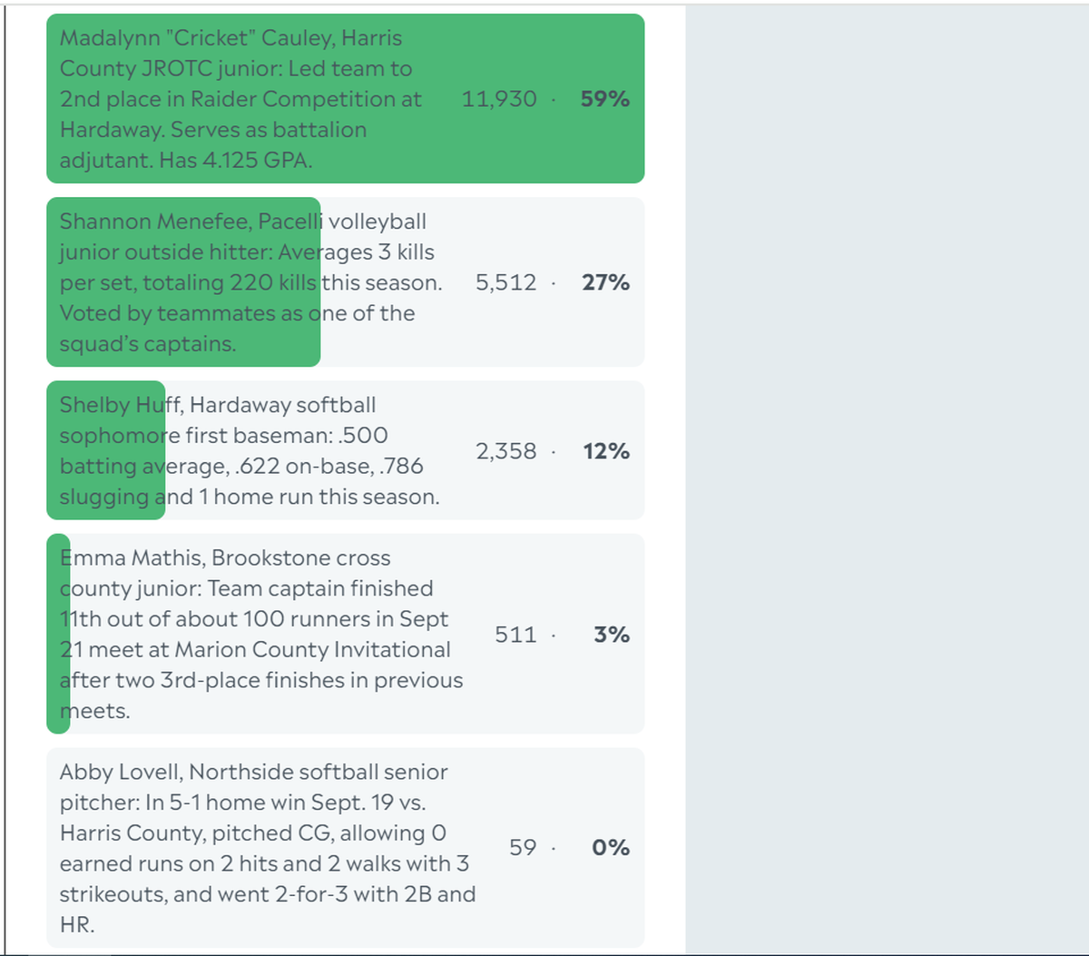 Here are the complete final results for the Ledger-Enquirer High School Girls Athlete of the Week poll. Nominees were submitted by Columbus area coaches. There wasn’t a limit to the number of times L-E readers could vote online between Sept. 23 and the noon Sept. 27 deadline.