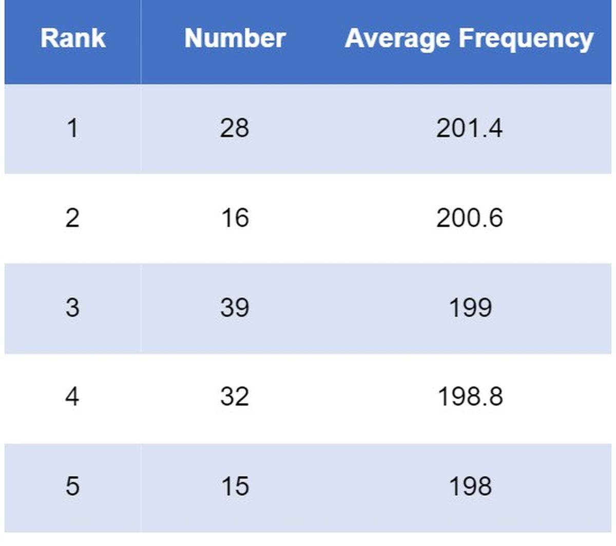 These are the most drawn numbers for the lottery