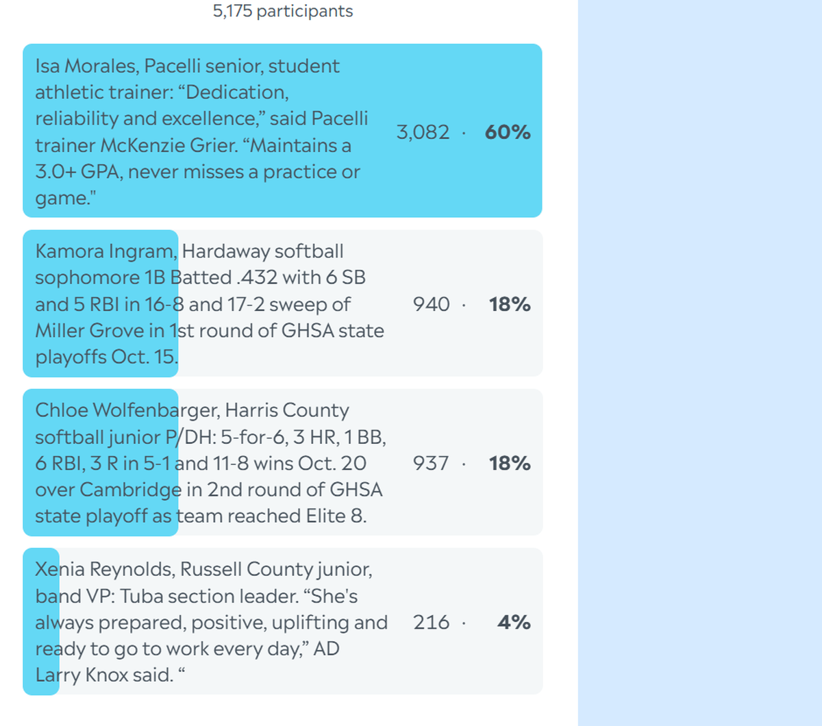 Here are the complete final results for the Ledger-Enquirer High School Girls Athlete of the Week poll. Nominees were submitted by Columbus area coaches. L-E readers could vote online unlimited times between Oct. 27 and the noon Oct. 31 deadline.