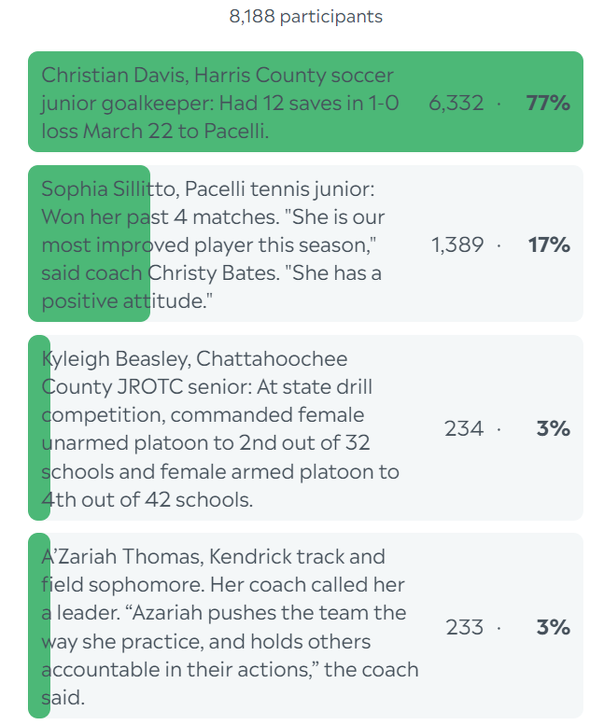 Here are the complete final results for the Ledger-Enquirer High School GIrls Athlete of the Week poll. L-E readers voted from March 25 until noon on March 29, 2024.
