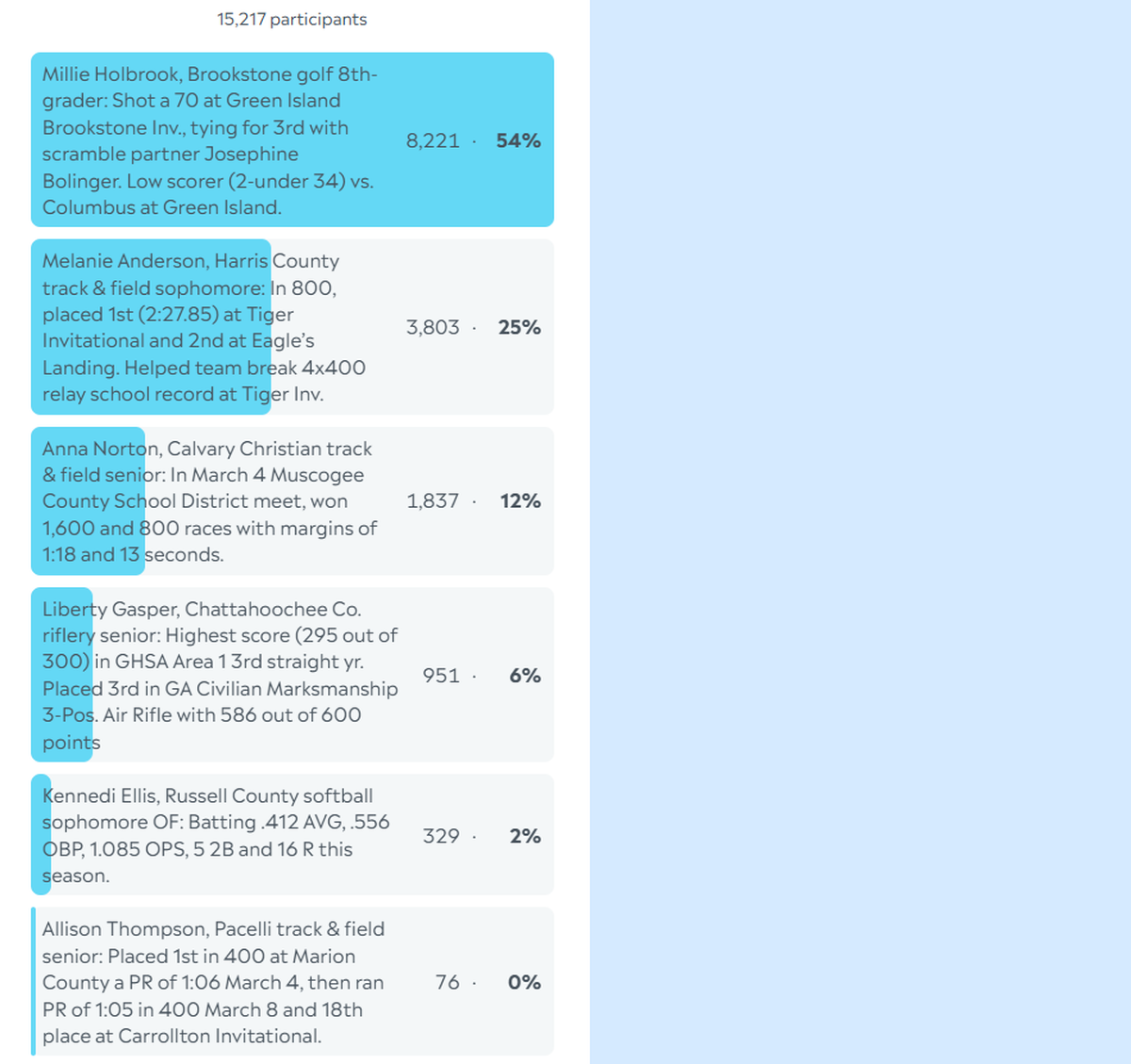 Here are the complete final results for the Ledger-Enquirer High School Girls Athlete of the Week poll. Nominees were submitted by Columbus area coaches. There wasn’t a limit to the number of times L-E readers could vote online between March 10 and the noon March 14 deadline.