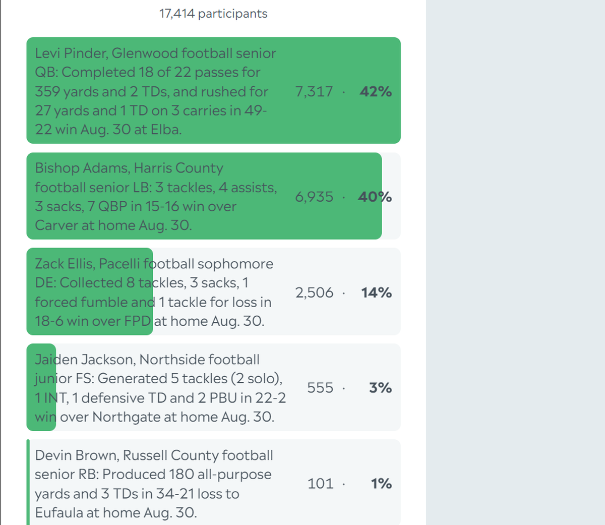 Here are the complete final results for the Ledger-Enquirer High School Boys Athlete of the Week poll. Voting among our online readers started Sept. 2 and ended at noon Sept. 6. We invited the athletics director at each public and private high school in the Columbus area (Muscogee County, Harris County, Chattahoochee County, Phenix City, Russell County and Smiths Station) to nominate a male athlete.