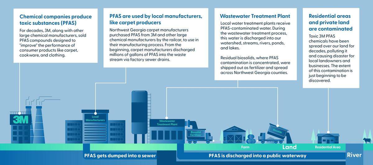 PFAS infographic showing the cycle of how forever chemicals (PFAS) entered the water and soil in Northwest Georgia.