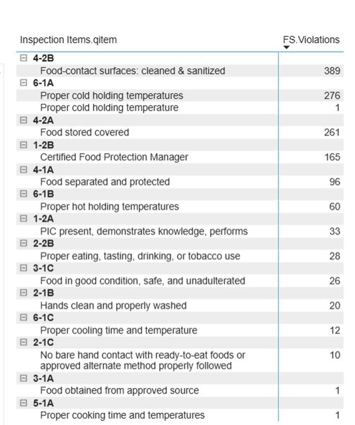 Danielle Saunders, Columbus environmental health manager for the West Central Health District in the Georgia Department of Public Health, shared the Department of Health and Human Services’ most recent food inspection audit with the Ledger-Enquirer. The audit showed the violations that Columbus restaurants most frequently receive during food inspection.