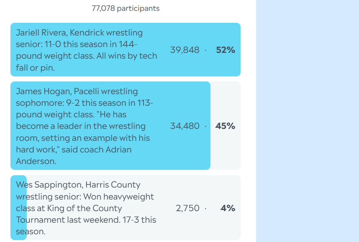 Here are the complete final results for the Ledger-Enquirer High School Boys Athlete of the Week poll. Nominees were submitted by Columbus area coaches. L-E readers could vote online unlimited times between Dec. 8 and the noon Dec. 12 deadline.
