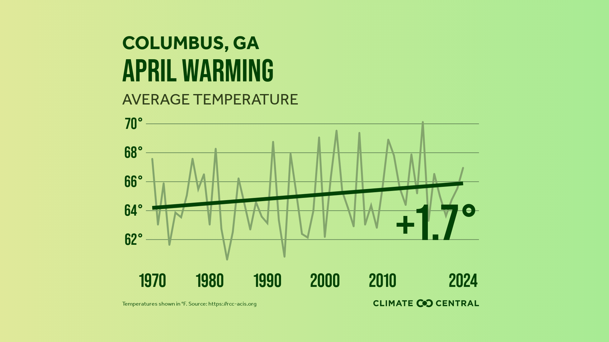 The average monthly temperature for April in Columbus has increased by 1.7 degrees F since 1970.