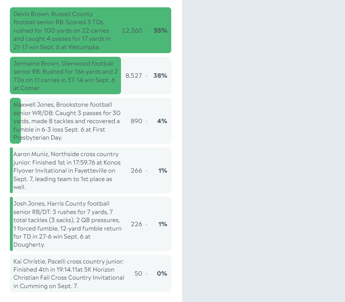 Here are the complete final results for the Ledger-Enquirer High School Boys Athlete of the Week poll. Online voting started Sept. 10 and ended at noon Sept. 13.