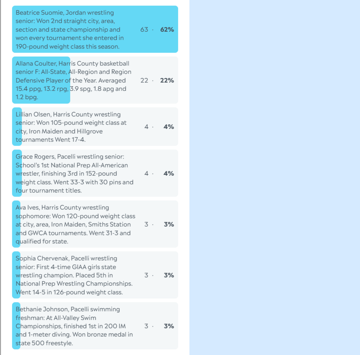 Here are the complete final results for the Ledger-Enquirer High School Girls Winter Sports Athlete of the Year poll. Nominees were winners of our weekly polls during the 2025-26 winter sports season in the Columbus area. Voting was open from March 30 to April 10 at noon. Participants in the poll could vote as many times as they wanted. They didn’t have to be a subscriber to vote, but subscribers could vote more often.