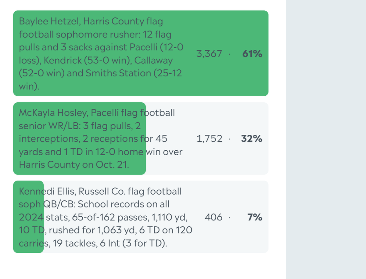 Here are the complete final results for the Ledger-Enquirer High School Girls Athlete of the Week poll. Nominees were submitted by Columbus area coaches. There wasn’t a limit to the number of times L-E readers could vote online between Oct. 28 and the noon Nov. 1 deadline.