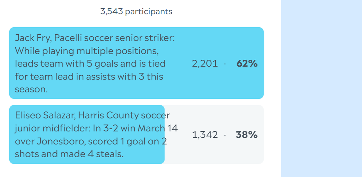 Here are the complete final results for the Ledger-Enquirer High School Boys Athlete of the Week poll. Nominees were submitted by Columbus area coaches. There wasn’t a limit to the number of times L-E readers could vote online between March 18 and the noon March 21 deadline.