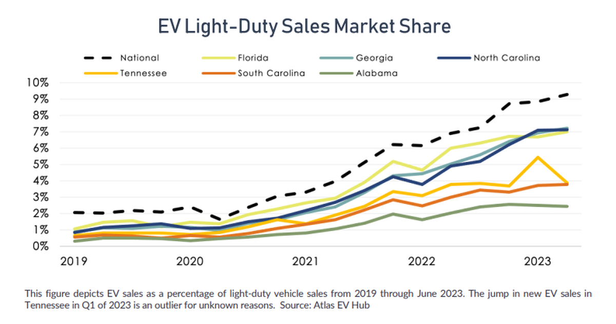 EV sales as a percentage of light-duty vehicle sales from 2019 through June 2023.