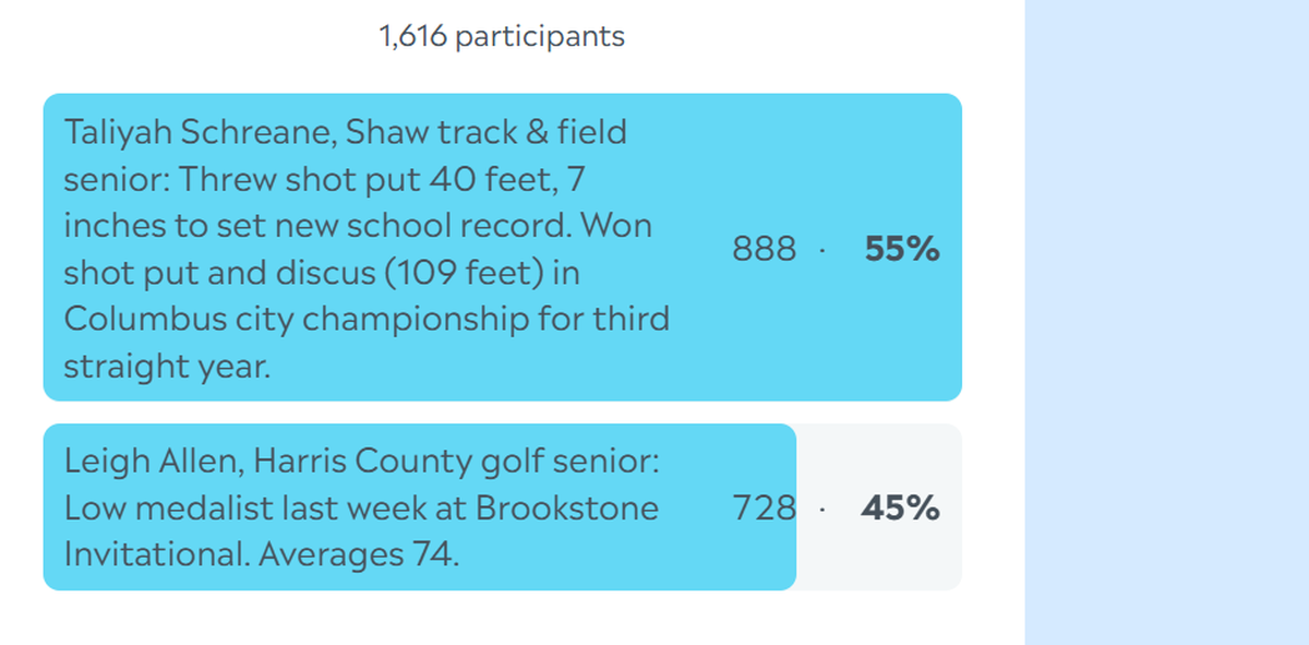 Here are the complete final results for the Ledger-Enquirer High School Girls Athlete of the Week poll. Nominees were submitted by Columbus area coaches. There wasn’t a limit to the number of times L-E readers could vote online between April 21 and the noon April 25 deadline.