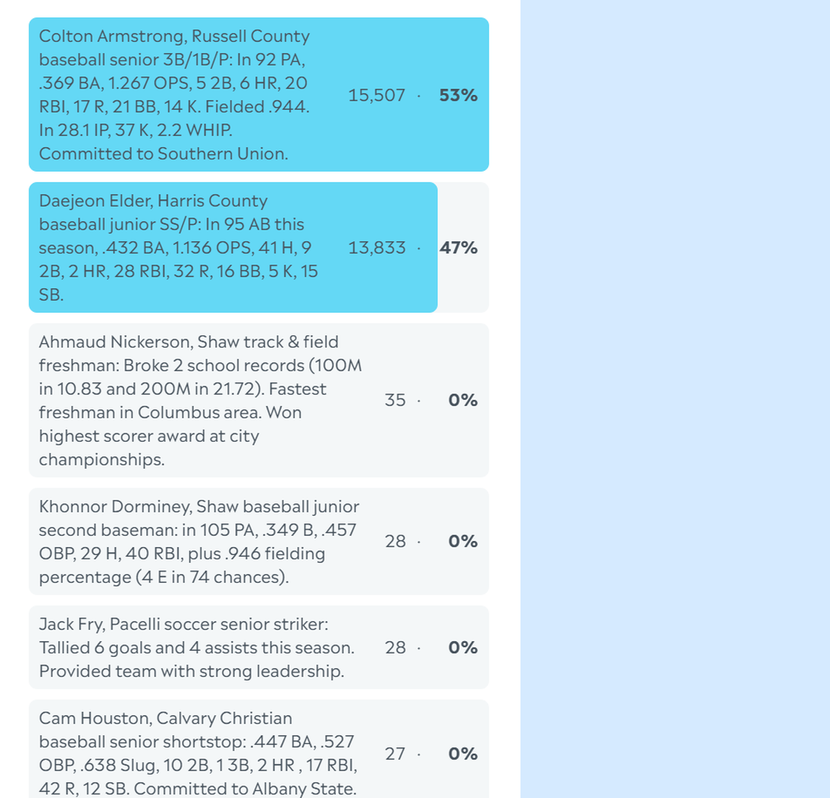 Here are the complete final results for the Ledger-Enquirer Spring Sports High School Boys Athlete of the Year poll. The nominees are winners of the L-E’s High School Boys Athlete of the Week poll during the 2025 spring sports season. Online voting was open to our subscribers, who could vote as many times as they wanted, between May 8 and noon May 23.