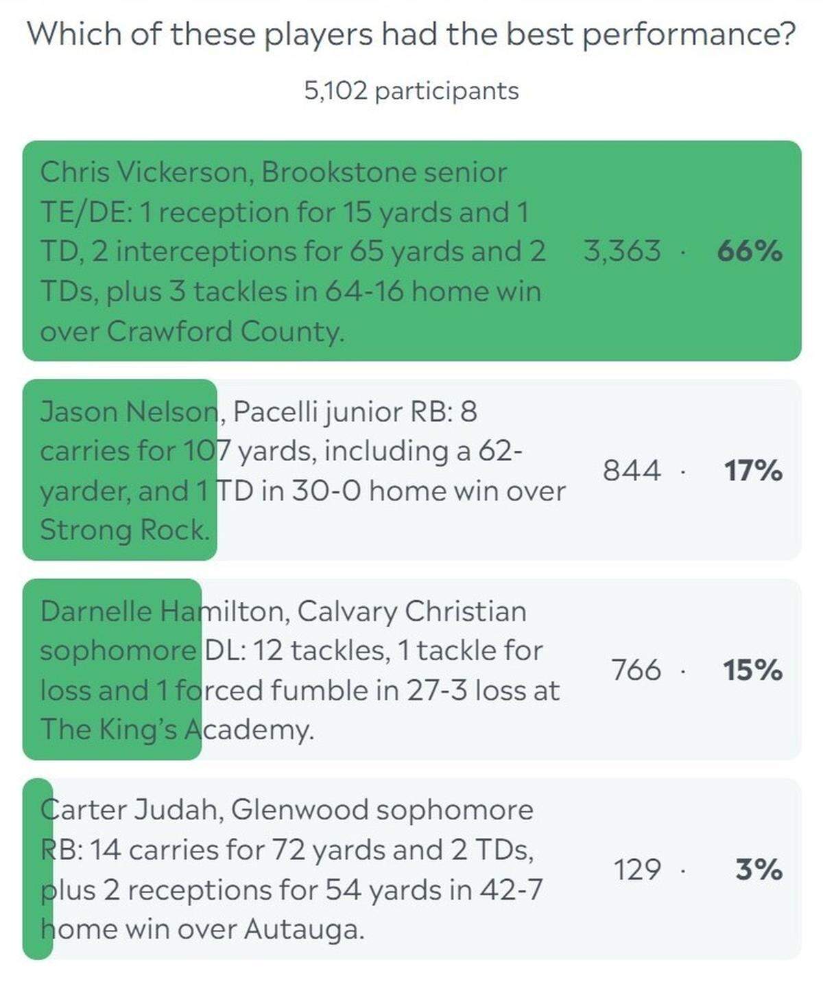 2023 Week 9 results for Ledger-Enquirer Football Player of the Week poll