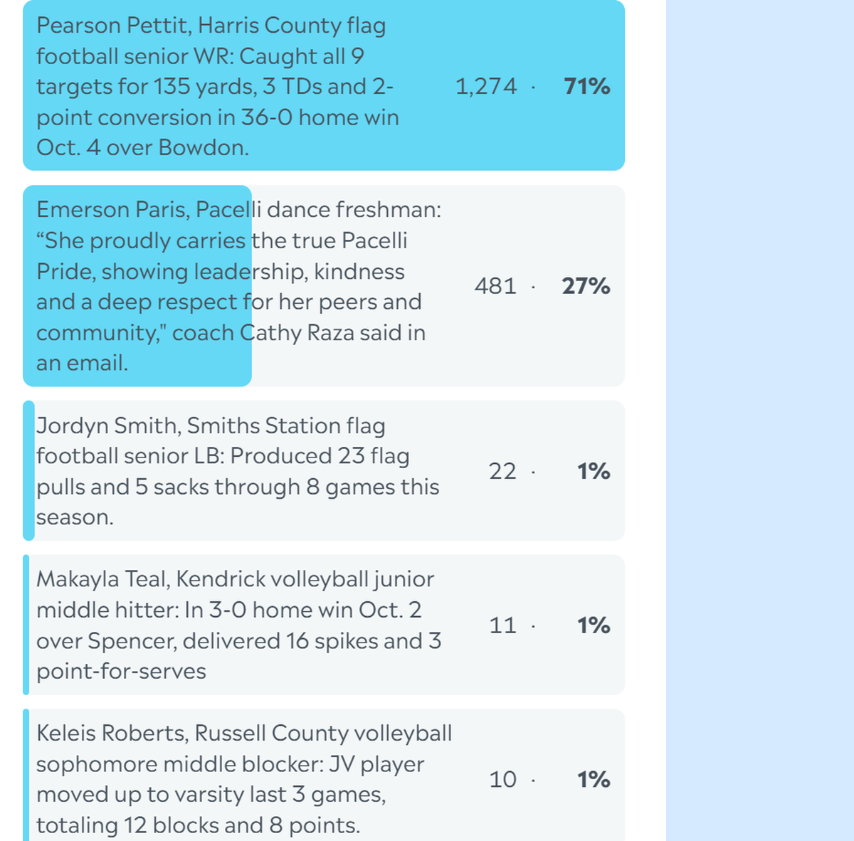 Here are the complete final results for the Ledger-Enquirer High School Girls Athlete of the Week poll. Nominees were submitted by Columbus area coaches. There wasn’t a limit to the number of times L-E readers could vote online between Oct. 6 and the noon Oct. 10 deadline.