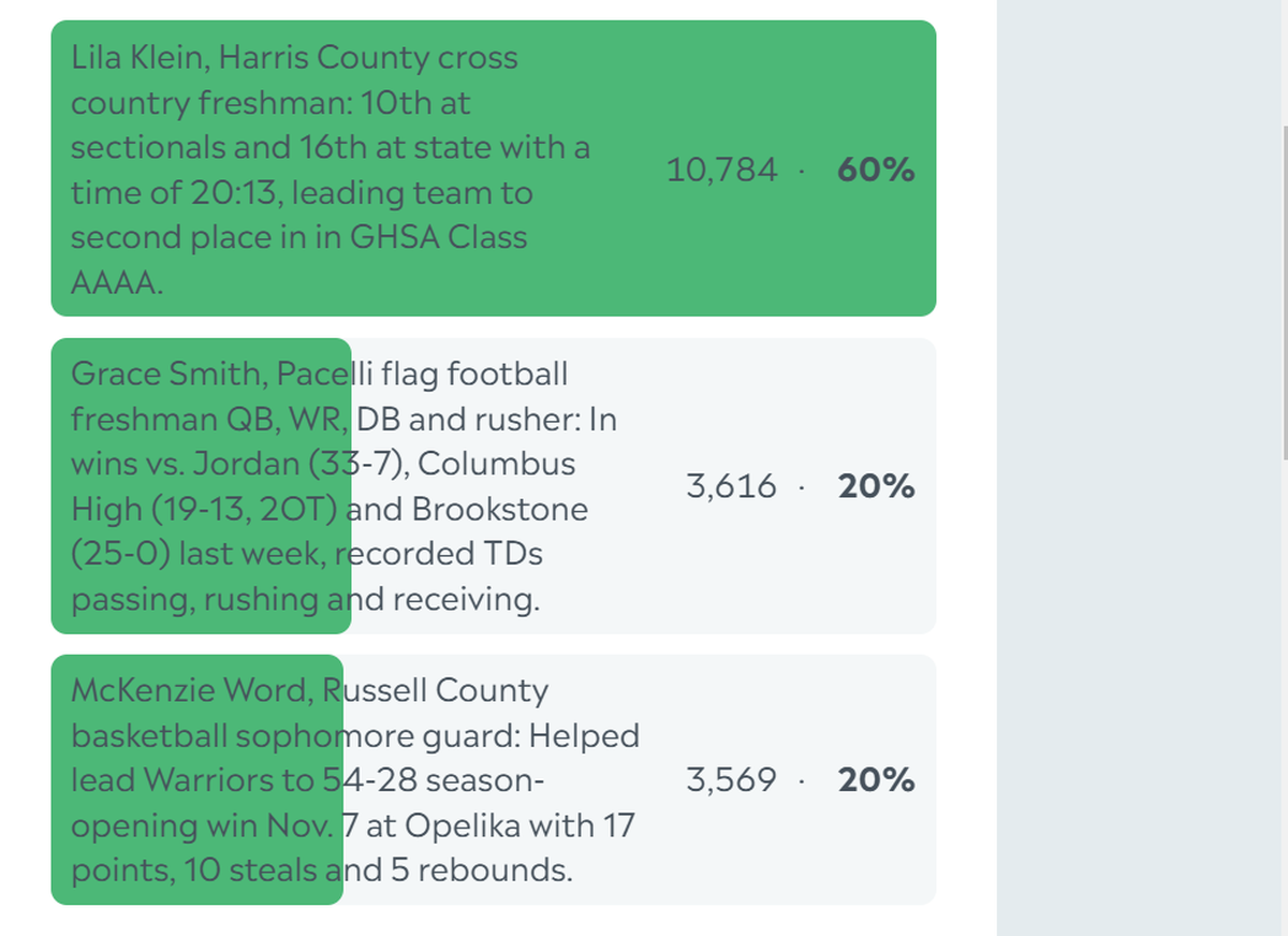 Here are the complete final results for the Ledger-Enquirer High School Girls Athlete of the Week poll. Nominees were submitted by Columbus area coaches. There wasn’t a limit to the number of times L-E readers could vote online between Nov. 12 and the noon Nov. 15 deadline.