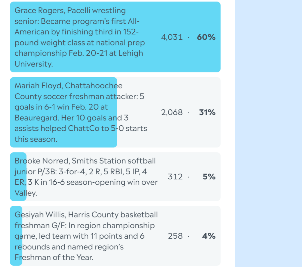 Here are the complete final results for the Ledger-Enquirer High School Girls Athlete of the Week poll. Nominees were submitted by Columbus area coaches. L-E readers could vote online unlimited times between Feb. 23 and the noon Feb. 27 deadline.