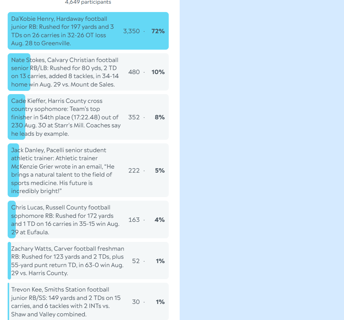 Here are the complete final results for the Ledger-Enquirer High School Boys Athlete of the Week poll. Nominees were submitted by Columbus area coaches. There wasn’t a limit to the number of times L-E readers could vote online between Sept. 2 and the noon Sept. 5 deadline.