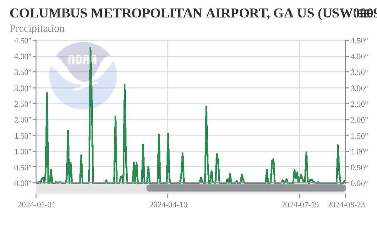Rainfall totals per day from Jan. 1 to Aug. 23 at the Columbus airport. January through March was very wet while June through August has been very dry.