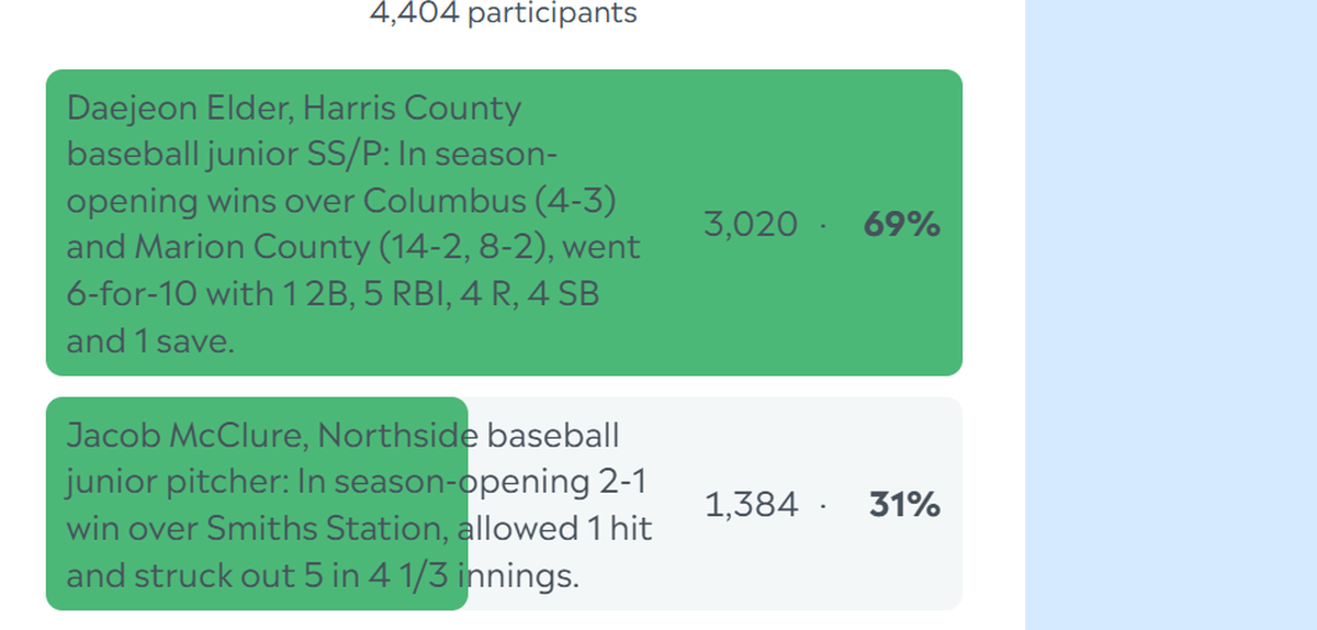 Here are the complete final results for the Ledger-Enquirer High School Boys Athlete of the Week poll. Nominees were submitted by Columbus area coaches. There wasn’t a limit to the number of times L-E readers could vote online between Feb. 18 and the noon Feb. 21 deadline.