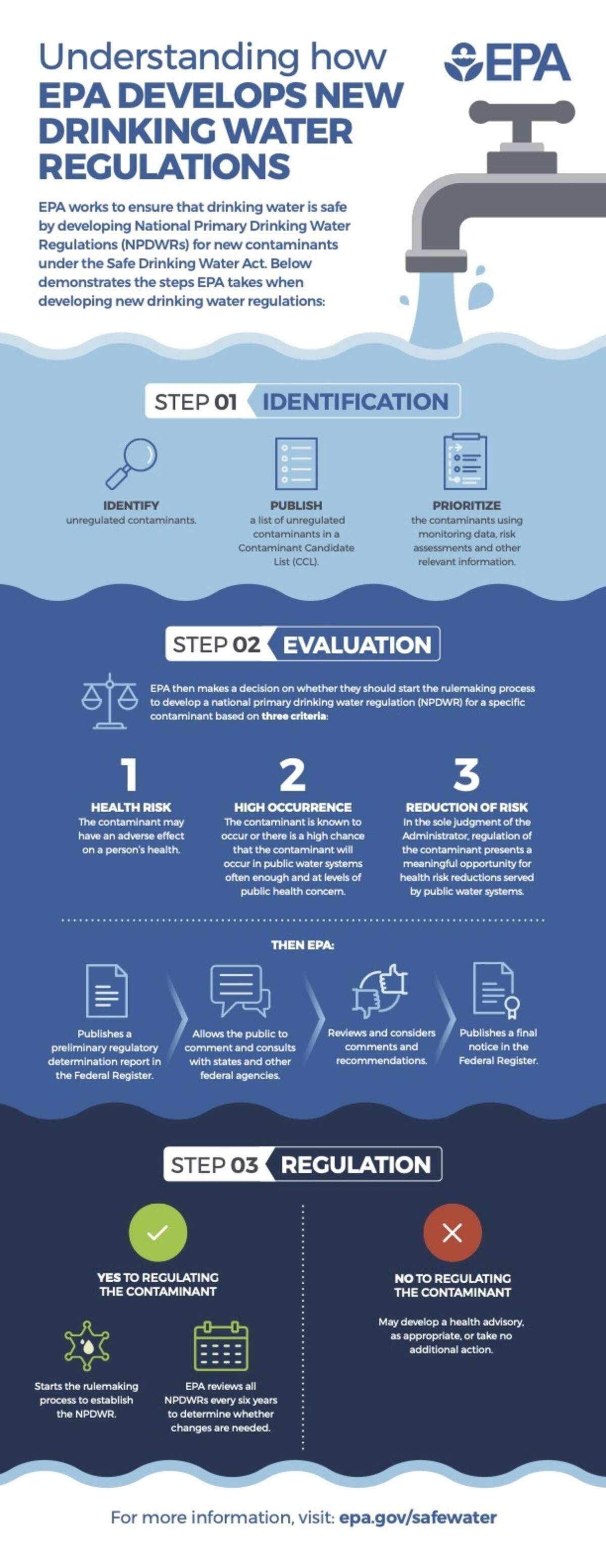 Understanding how EPA develops new drinking water restrictions.