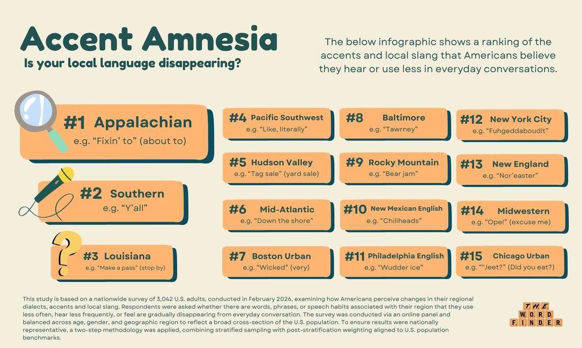Younger generations are using a more “pan-regional” accent