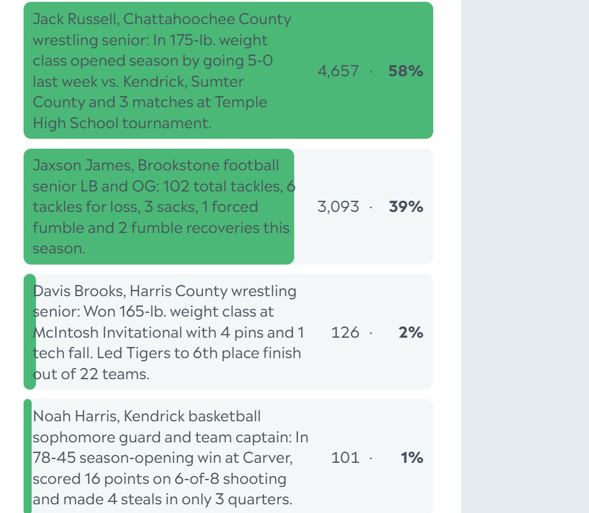 Here are the complete final results for the Ledger-Enquirer High School Boys Athlete of the Week poll. Nominees were submitted by Columbus area coaches. There wasn’t a limit to the number of times L-E readers could vote online between Nov. 18 and the noon Nov. 22 deadline.