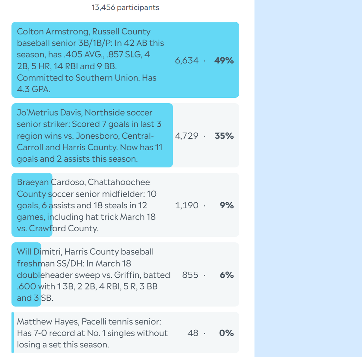 Here are the complete final results for the Ledger-Enquirer High School Boys Athlete of the Week poll. Nominees were submitted by Columbus area coaches. There wasn’t a limit to the number of times L-E readers could vote online between March 24 and the noon March 28 deadline.
