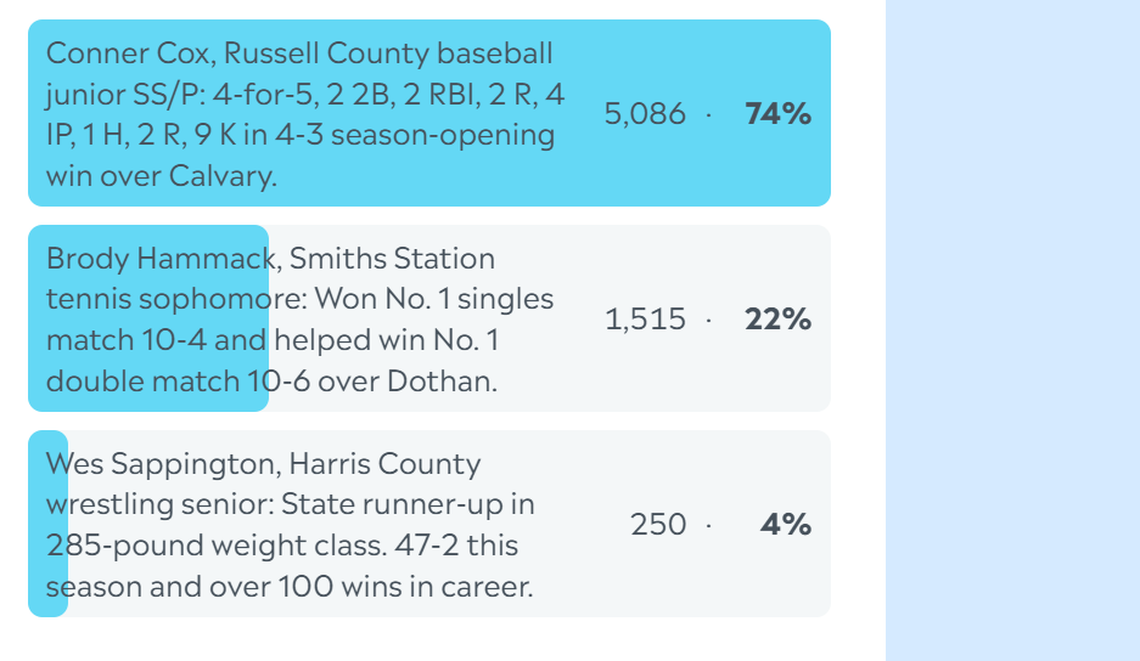 Here are the complete final results for the Ledger-Enquirer High School Boys Athlete of the Week poll. Nominees were submitted by Columbus area coaches. L-E readers could vote online unlimited times between Feb. 23 and the noon Feb. 27 deadline.