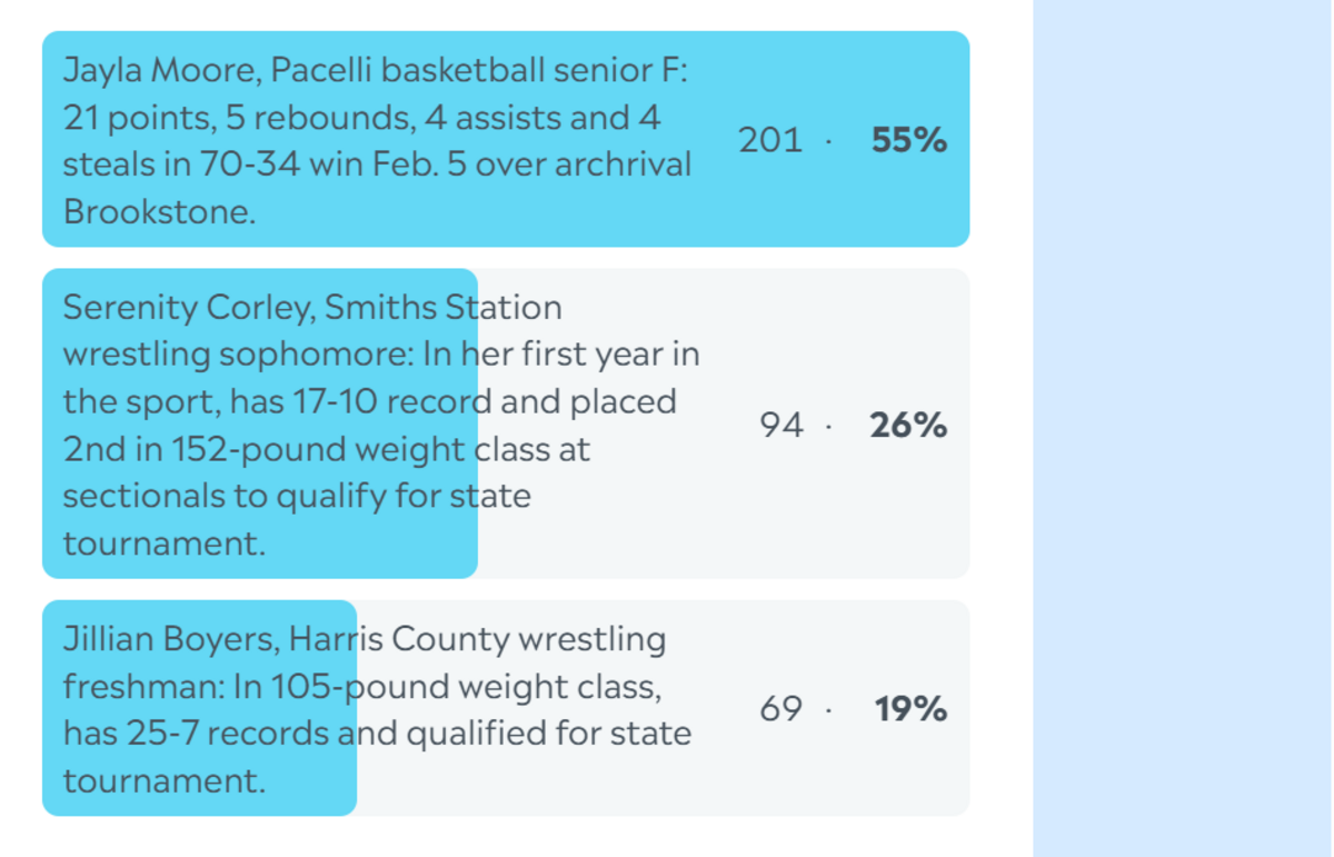 Here are the complete final results for the Ledger-Enquirer High School Girls Athlete of the Week poll. Nominees were submitted by Columbus area coaches. L-E readers could vote online unlimited times between Feb. 9 and the noon Feb. 13 deadline.