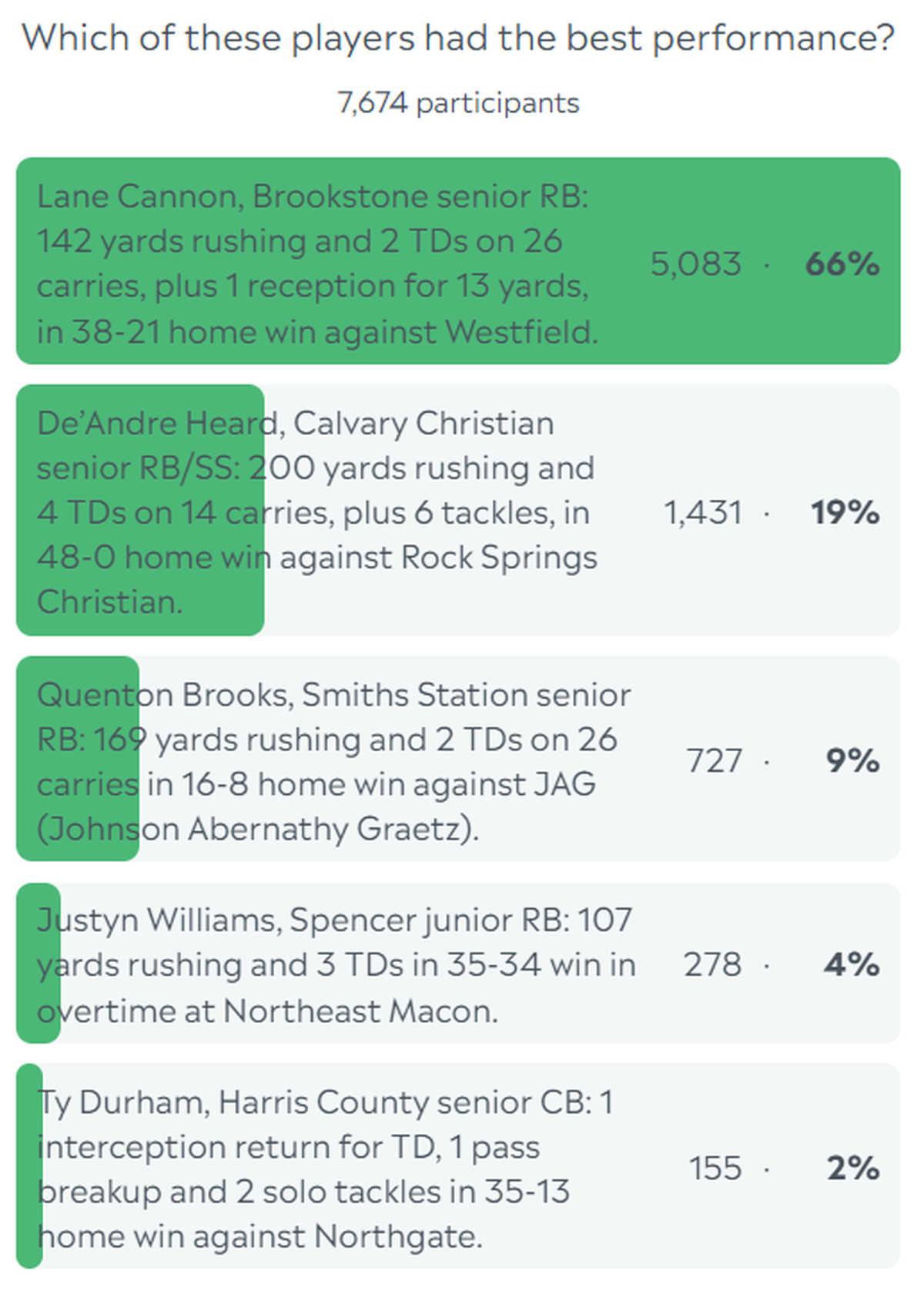 Week 10 Ledger-Enquirer player of the week voting results.