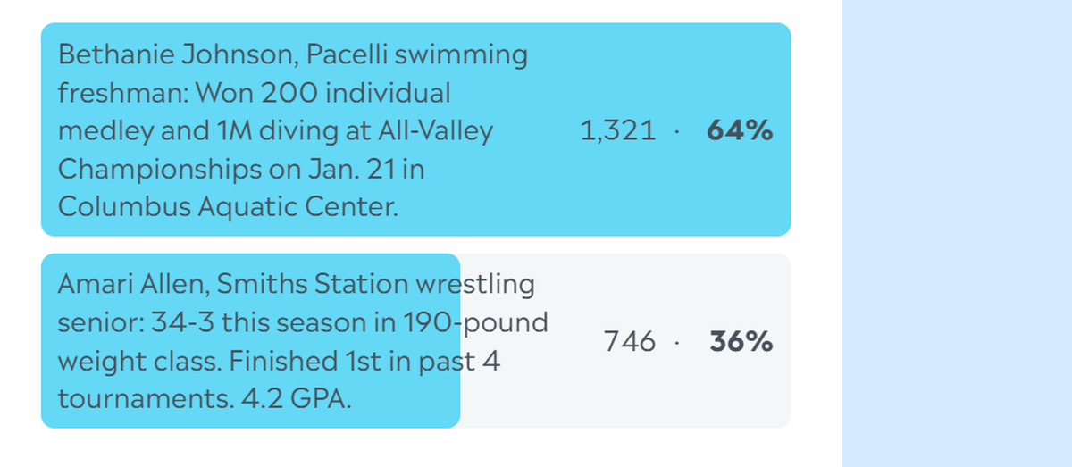 Here are the complete final results for the Ledger-Enquirer High School Athlete of the Week poll. Nominees were submitted by Columbus area coaches. L-E readers could vote online unlimited times between Jan. 27 and the noon Jan. 30 deadline.